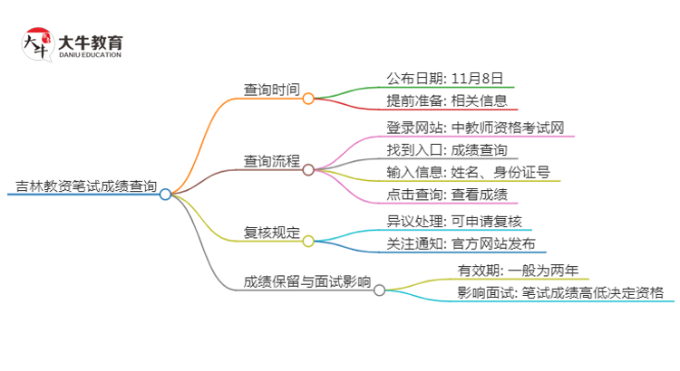 2024下半年吉林教资笔试成绩几号公布（+入口）思维导图