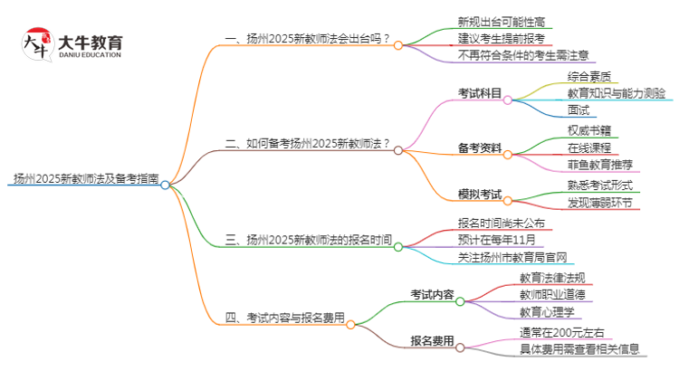 扬州2025新教师法会出台吗？详解报考新规！思维导图