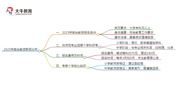 25年烟台教资会出新规吗？新教师法出台？思维导图