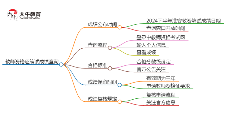 2024下半年淮安教资笔试成绩几号公布（+入口）思维导图