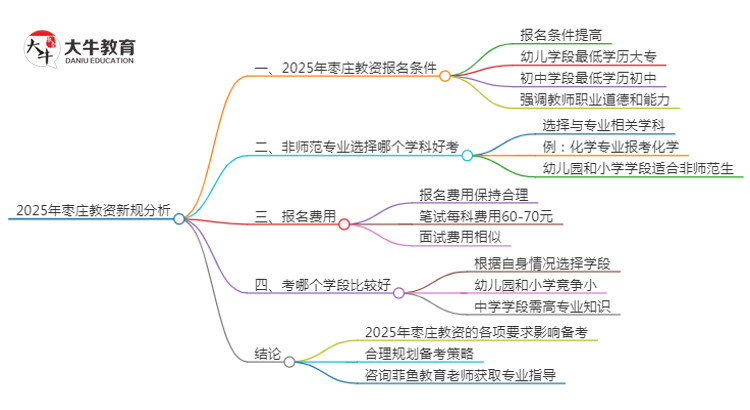 25年枣庄教资会出新规吗？新教师法出台？思维导图