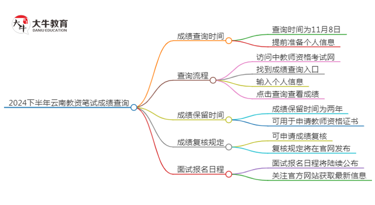 2024下半年云南教资笔试成绩几号公布（+入口）思维导图