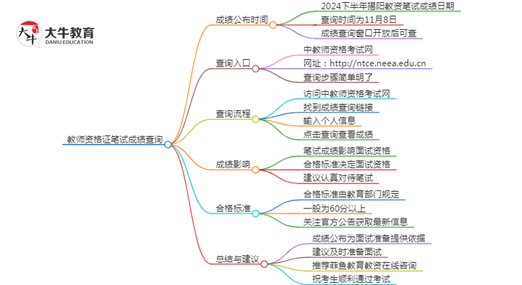 2024下半年揭阳教资笔试成绩几号公布（+入口）思维导图