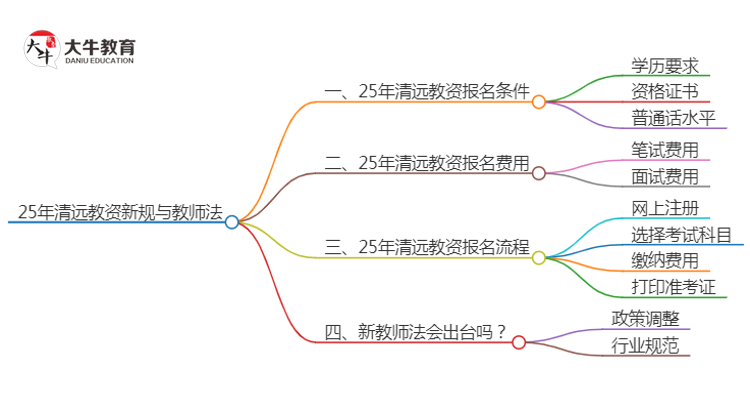 25年清远教资会出新规吗？新教师法出台？思维导图