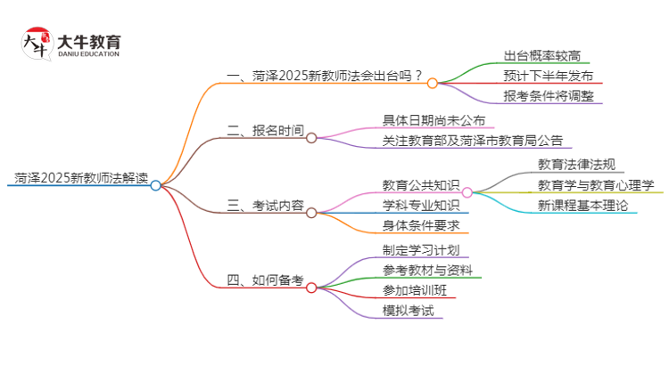 菏泽2025新教师法会出台吗？详解报考新规！思维导图