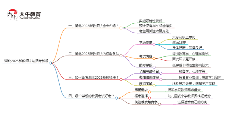 湖北2025新教师法会出台吗？详解报考新规！思维导图