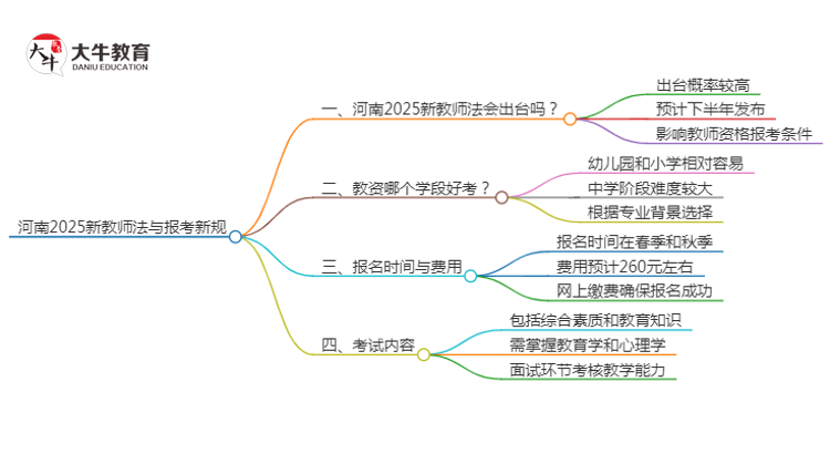 河南2025新教师法会出台吗？详解报考新规！思维导图