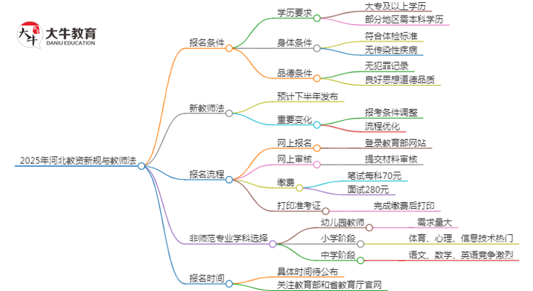 25年河北教资会出新规吗？新教师法出台？思维导图