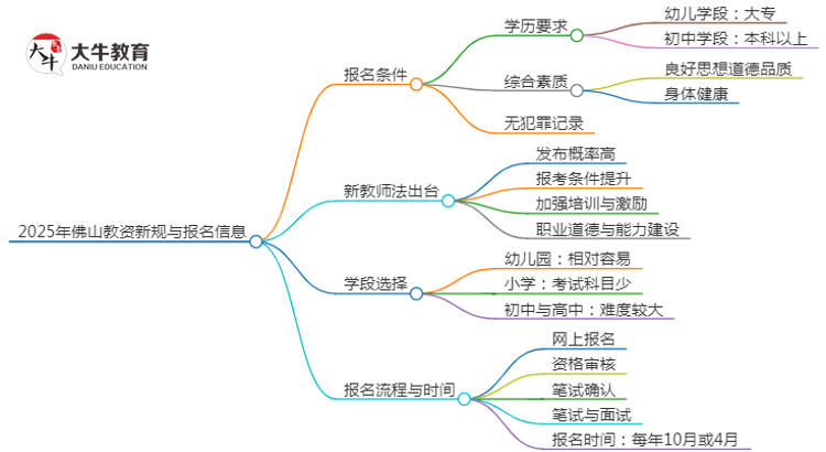 25年佛山教资会出新规吗？新教师法出台？思维导图