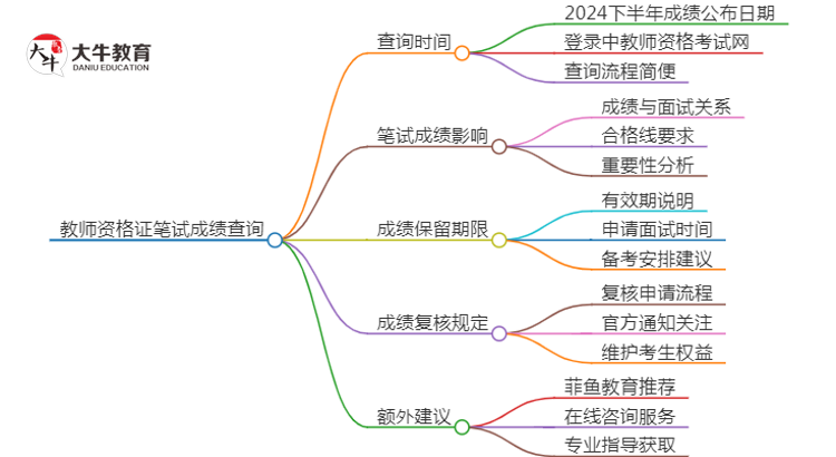 2024下半年广东教资笔试成绩几号公布（+入口）思维导图