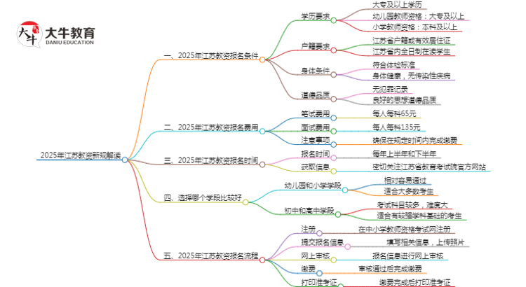 25年江苏教资会出新规吗？新教师法出台？思维导图