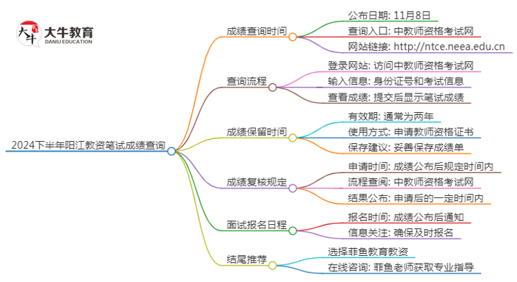 2024下半年阳江教资笔试成绩几号公布（+入口）思维导图