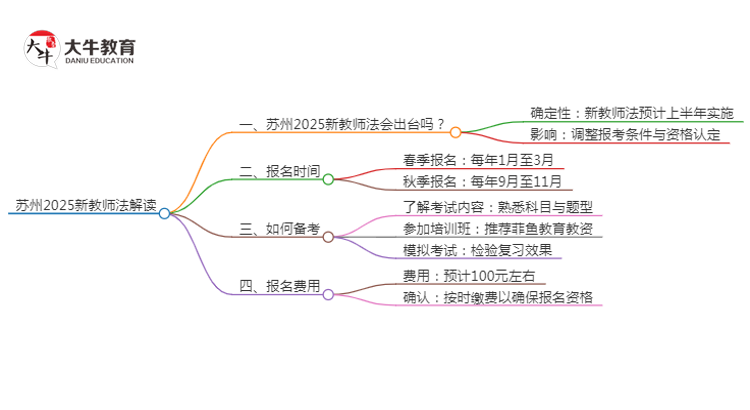 苏州2025新教师法会出台吗？详解报考新规！思维导图