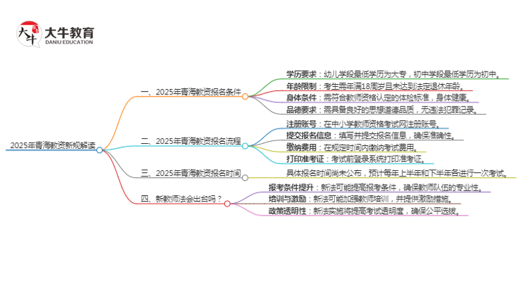 25年青海教资会出新规吗？新教师法出台？思维导图