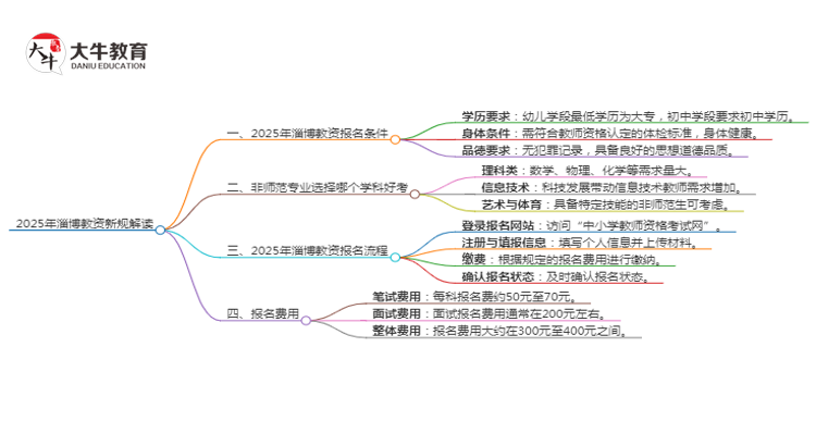 25年淄博教资会出新规吗？新教师法出台？思维导图