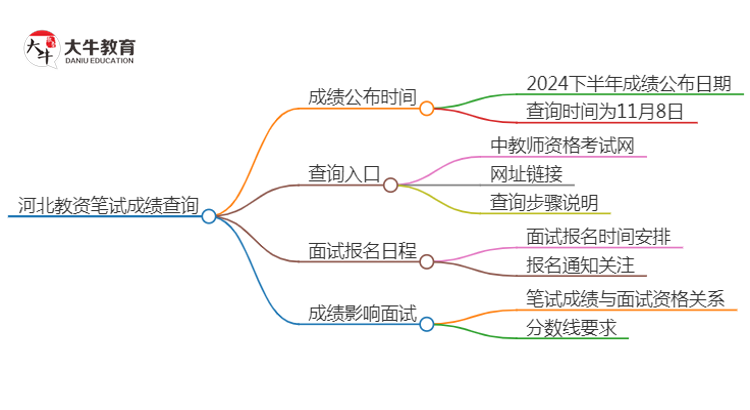 2024下半年河北教资笔试成绩几号公布（+入口）思维导图