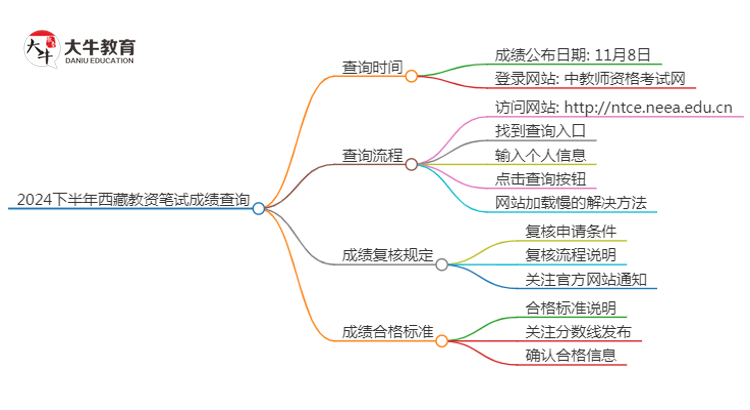 2024下半年西藏教资笔试成绩几号公布（+入口）思维导图