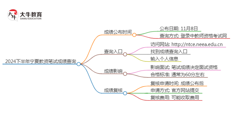 2024下半年宁夏教资笔试成绩几号公布（+入口）思维导图