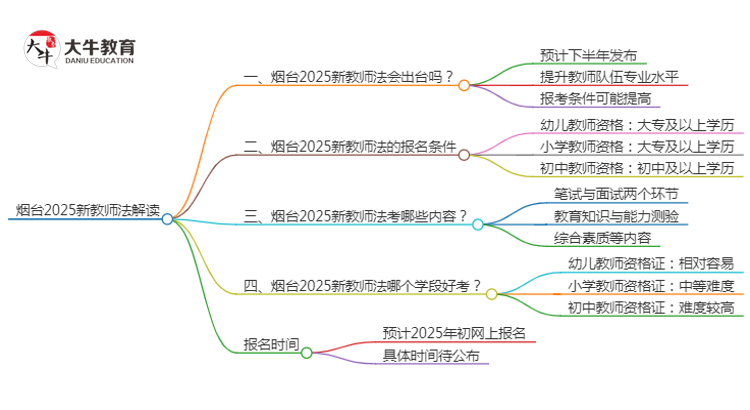 烟台2025新教师法会出台吗？详解报考新规！思维导图