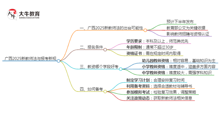 广西2025新教师法会出台吗？详解报考新规！思维导图