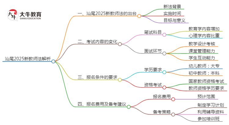 汕尾2025新教师法会出台吗？详解报考新规！思维导图