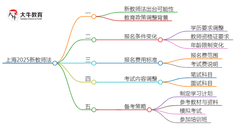 上海2025新教师法会出台吗？详解报考新规！思维导图