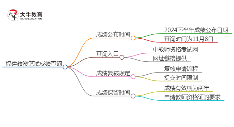 2024下半年福建教资笔试成绩几号公布（+入口）思维导图