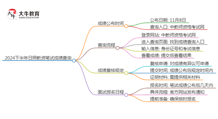 2024下半年日照教资笔试成绩几号公布（+入口）思维导图