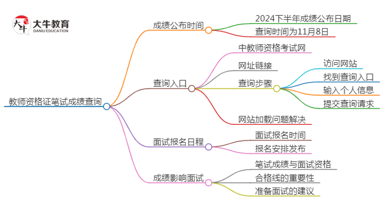 2024下半年北京教资笔试成绩几号公布（+入口）思维导图