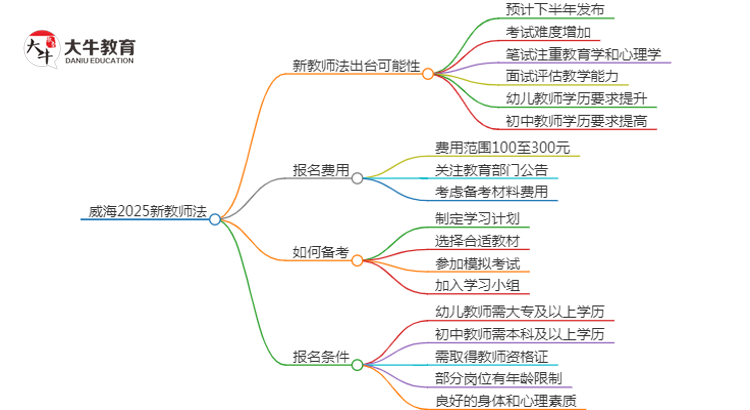 威海2025新教师法会出台吗？详解报考新规！思维导图