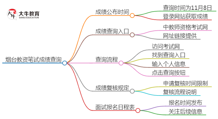 2024下半年烟台教资笔试成绩几号公布（+入口）思维导图