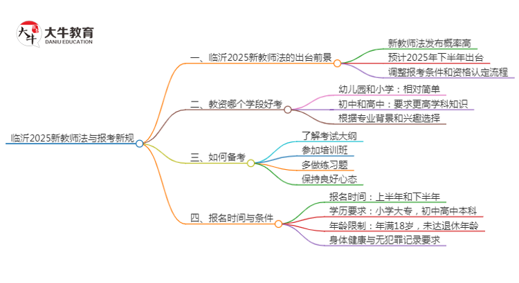 临沂2025新教师法会出台吗？详解报考新规！思维导图