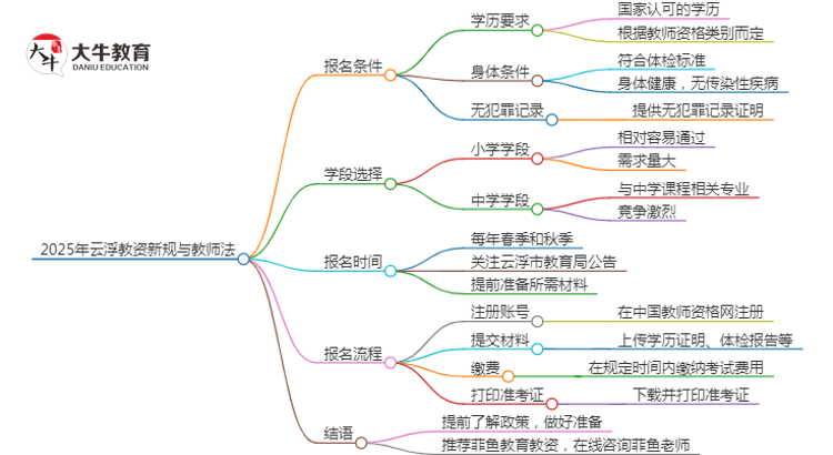 25年云浮教资会出新规吗？新教师法出台？思维导图