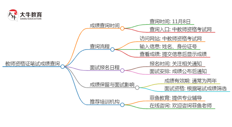 2024下半年菏泽教资笔试成绩几号公布（+入口）思维导图