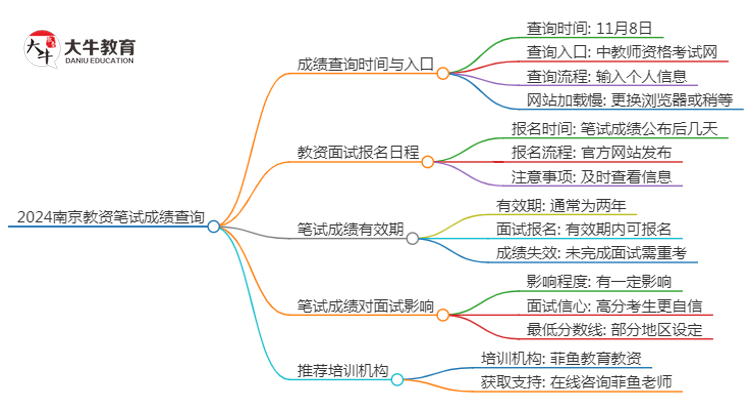 2024下半年南京教资笔试成绩几号公布（+入口）思维导图