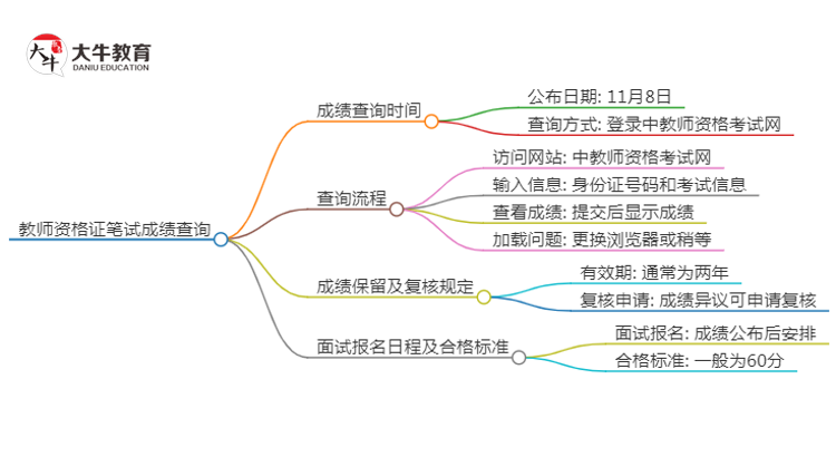 2024下半年东莞教资笔试成绩几号公布（+入口）思维导图