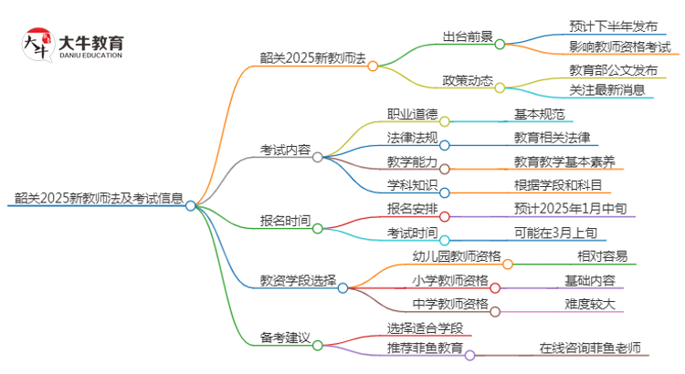 韶关2025新教师法会出台吗？详解报考新规！思维导图