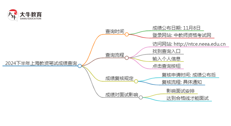 2024下半年上海教资笔试成绩几号公布（+入口）思维导图