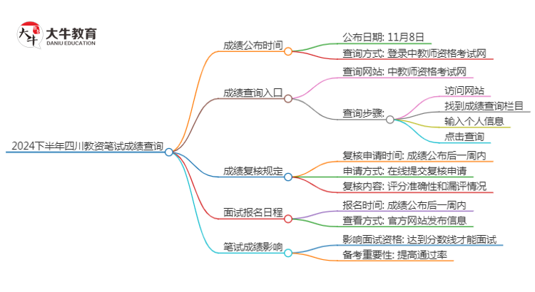 2024下半年四川教资笔试成绩几号公布（+入口）思维导图