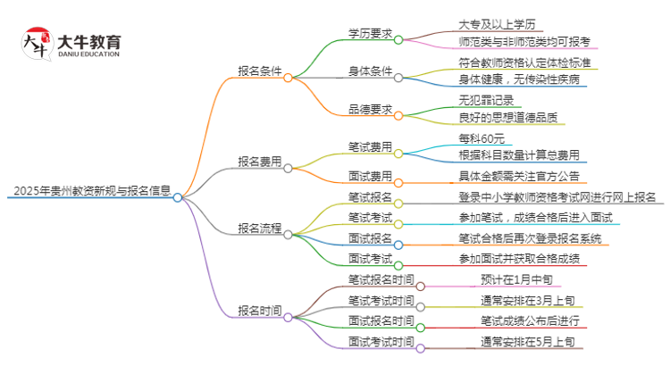 25年贵州教资会出新规吗？新教师法出台？思维导图