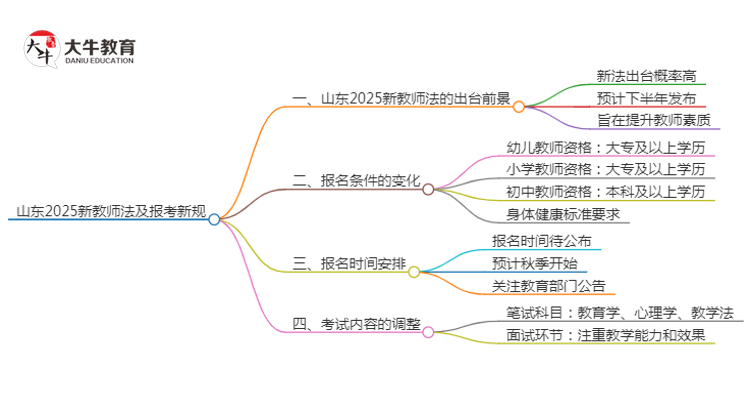 山东2025新教师法会出台吗？详解报考新规！思维导图