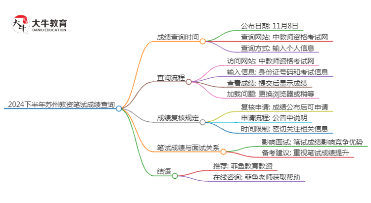 2024下半年苏州教资笔试成绩几号公布（+入口）思维导图