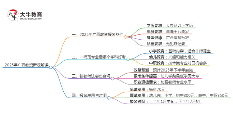 25年广西教资会出新规吗？新教师法出台？思维导图