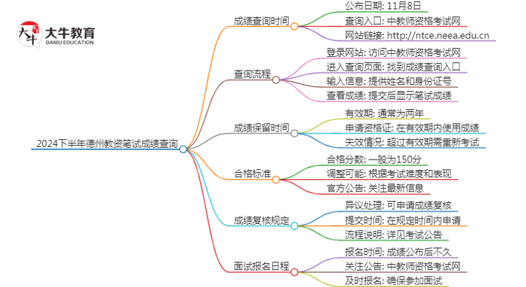 2024下半年德州教资笔试成绩几号公布（+入口）思维导图