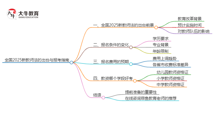 全国2025新教师法会出台吗？详解报考新规！思维导图