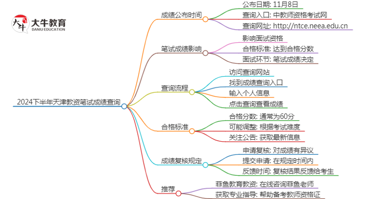 2024下半年天津教资笔试成绩几号公布（+入口）思维导图