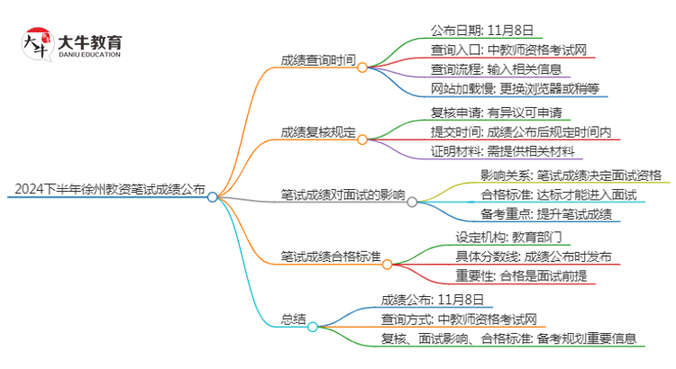 2024下半年徐州教资笔试成绩几号公布（+入口）思维导图