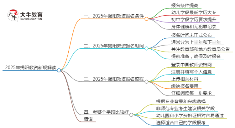 25年揭阳教资会出新规吗？新教师法出台？思维导图