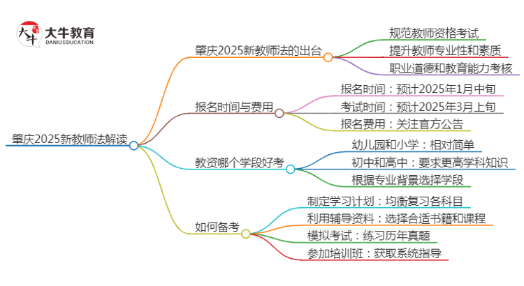 肇庆2025新教师法会出台吗？详解报考新规！思维导图