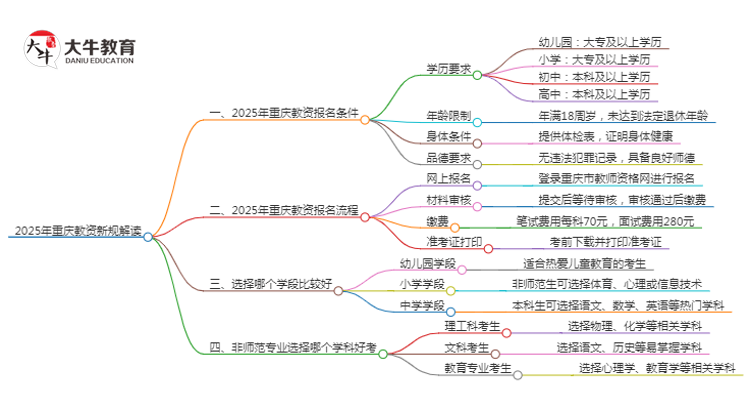 25年重庆教资会出新规吗？新教师法出台？思维导图